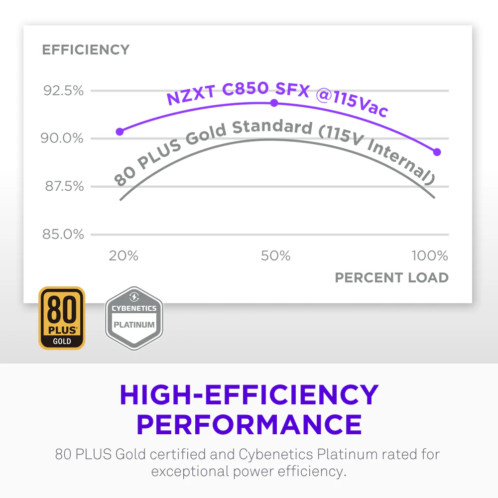 C850 SFX GOLD 850W FULL MODULAR ATX 3.1 PSU thumbnail 5